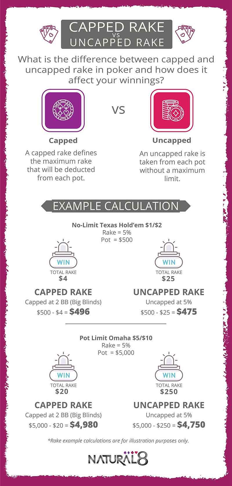 A Guide to Rake - Capped vs Uncapped