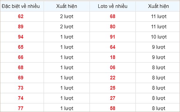 Bảng thống kê các số về nhiều