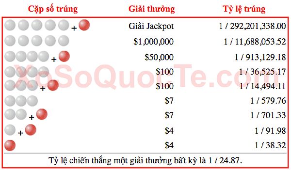 Cơ Cấu Giải Thưởng Xổ Số Powerball