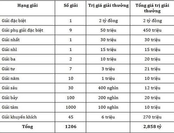 Cơ cấu và giá trị giải thưởng xổ số kiến thiết miền Trung.